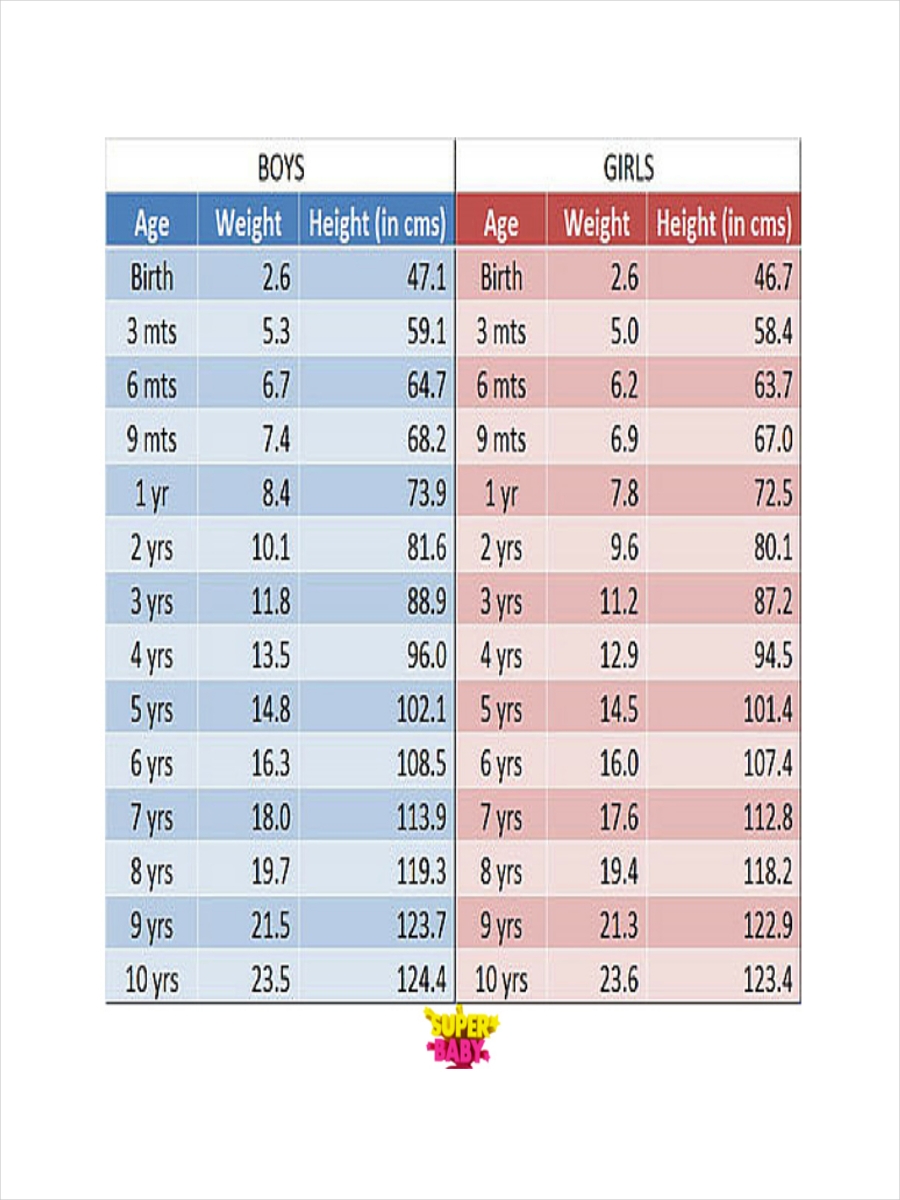 Average Height And Weight Chart By Age