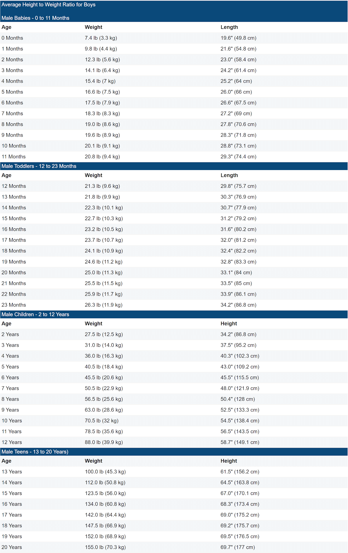 Average Heights And Weights For Boys