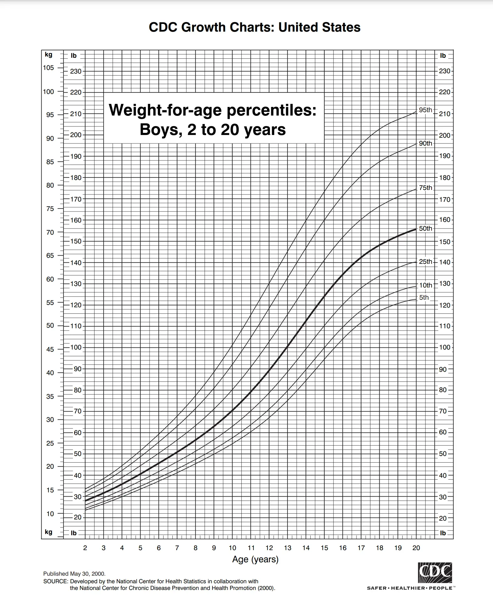 Average Weight For 5Yearold Boy