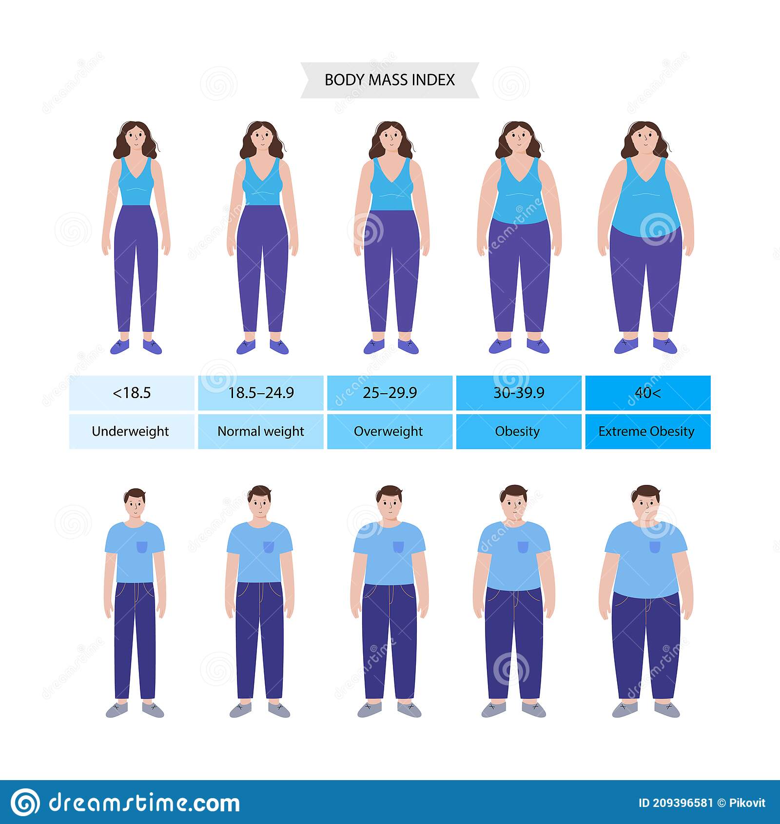 Bmi Obese Ranges
