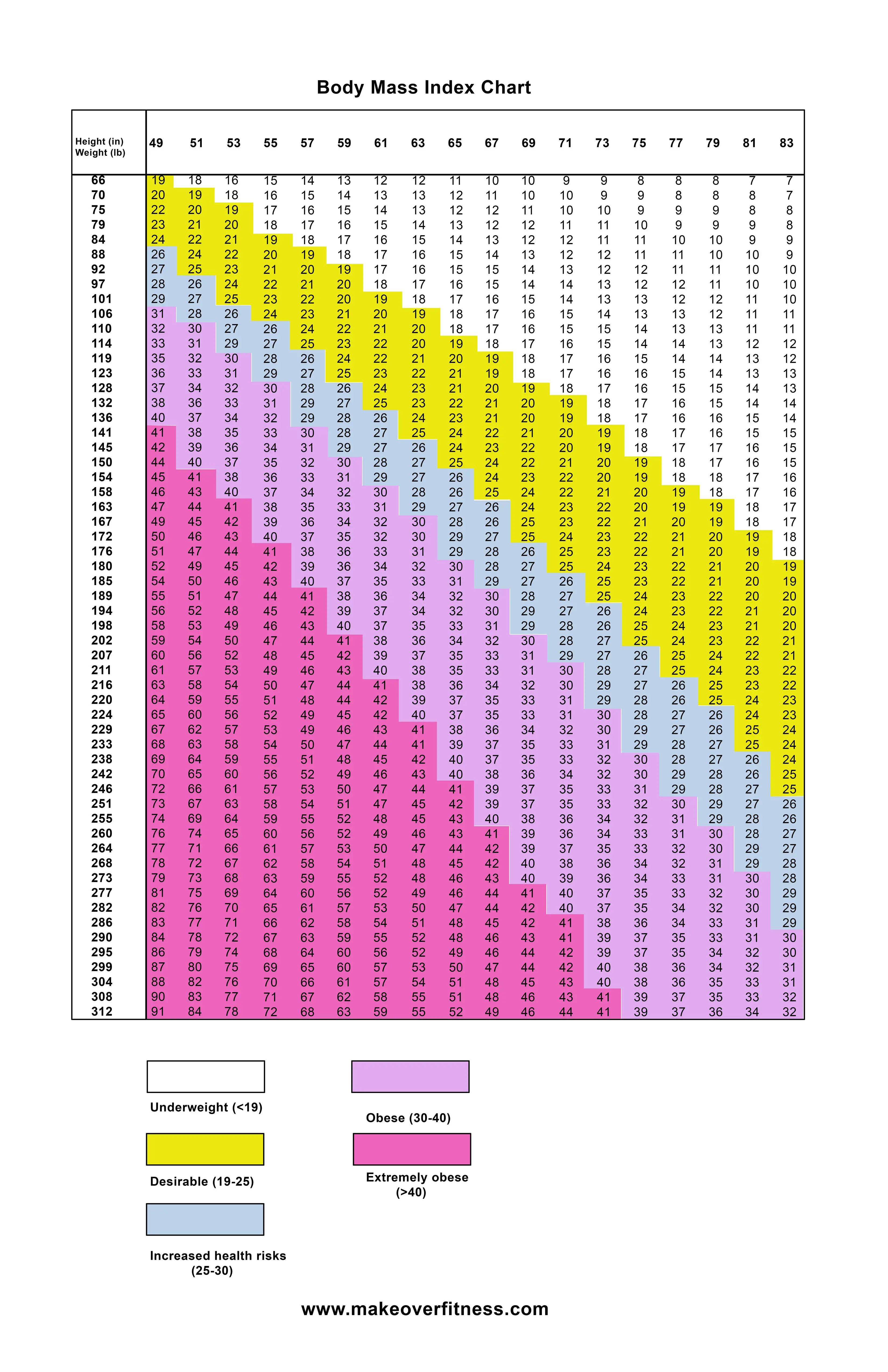 Body Mass Index Chart Women
