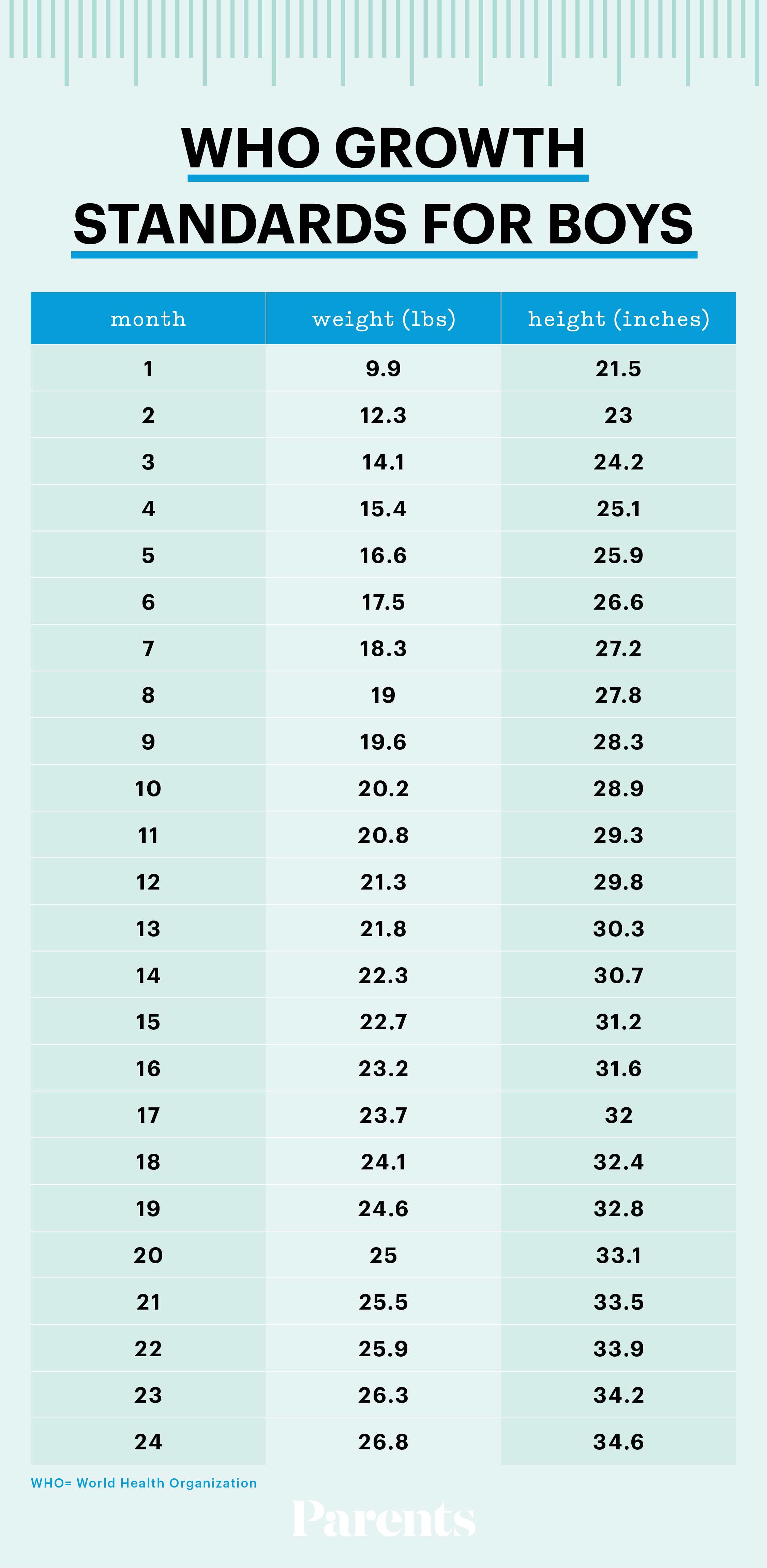 Height And Weight Chart For Boys