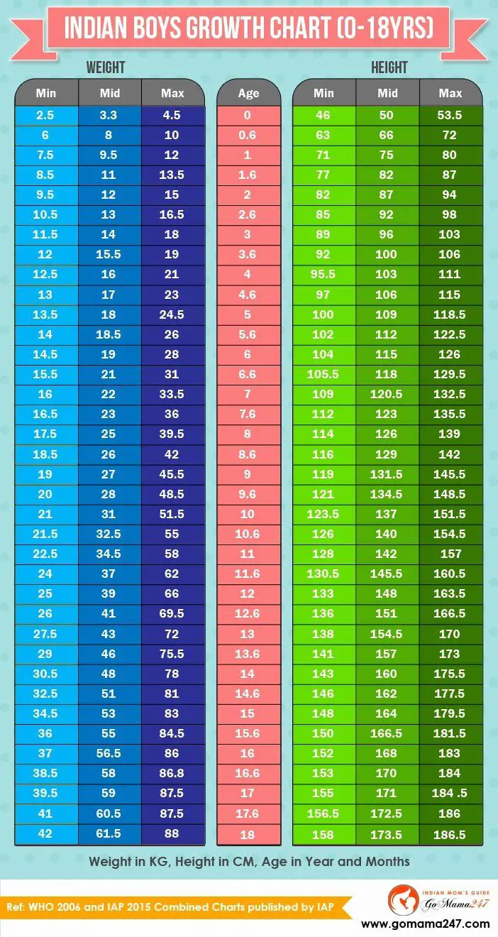 Height Weight Chart For Boys