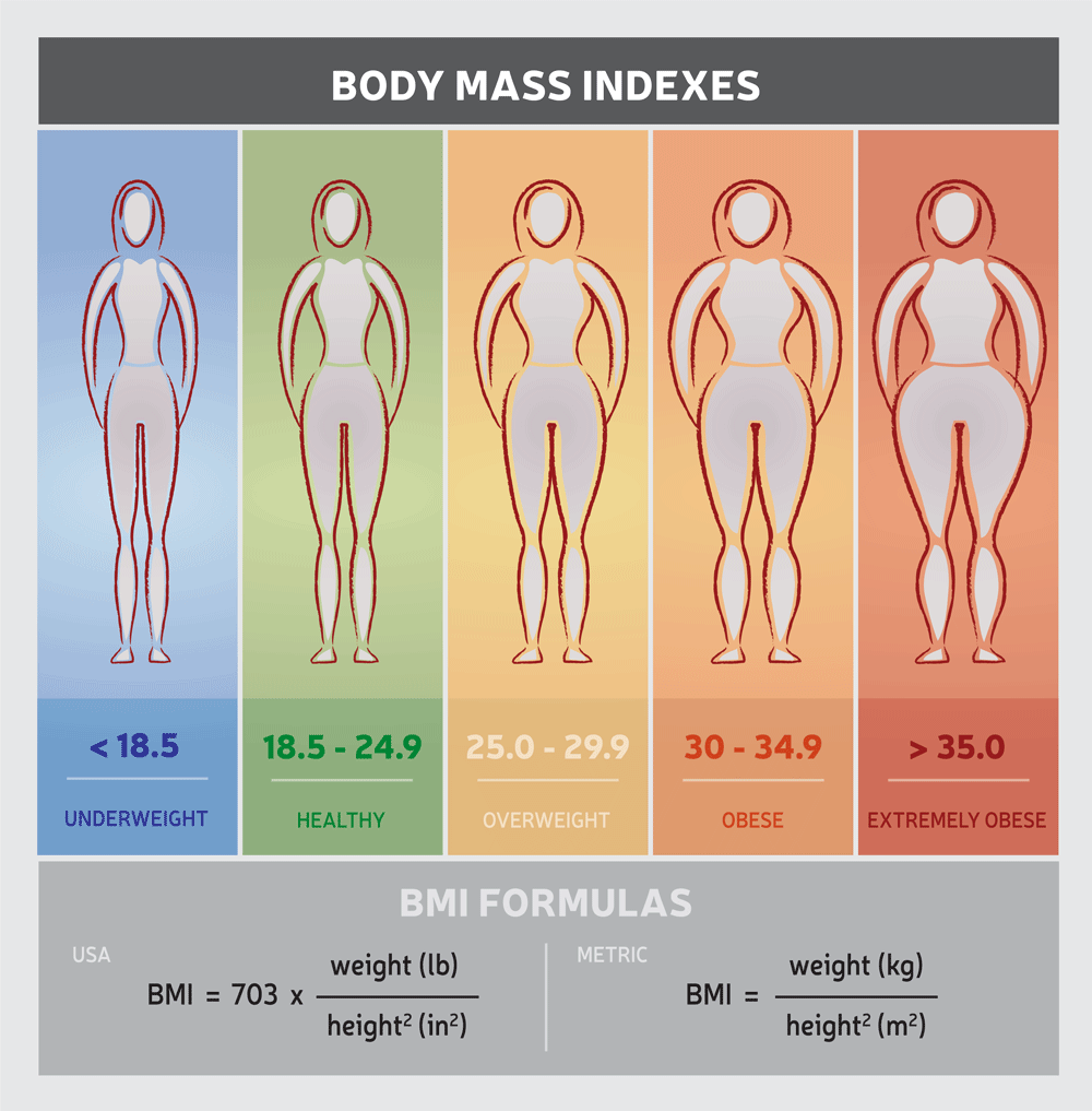 How To Know If Ur Overweight