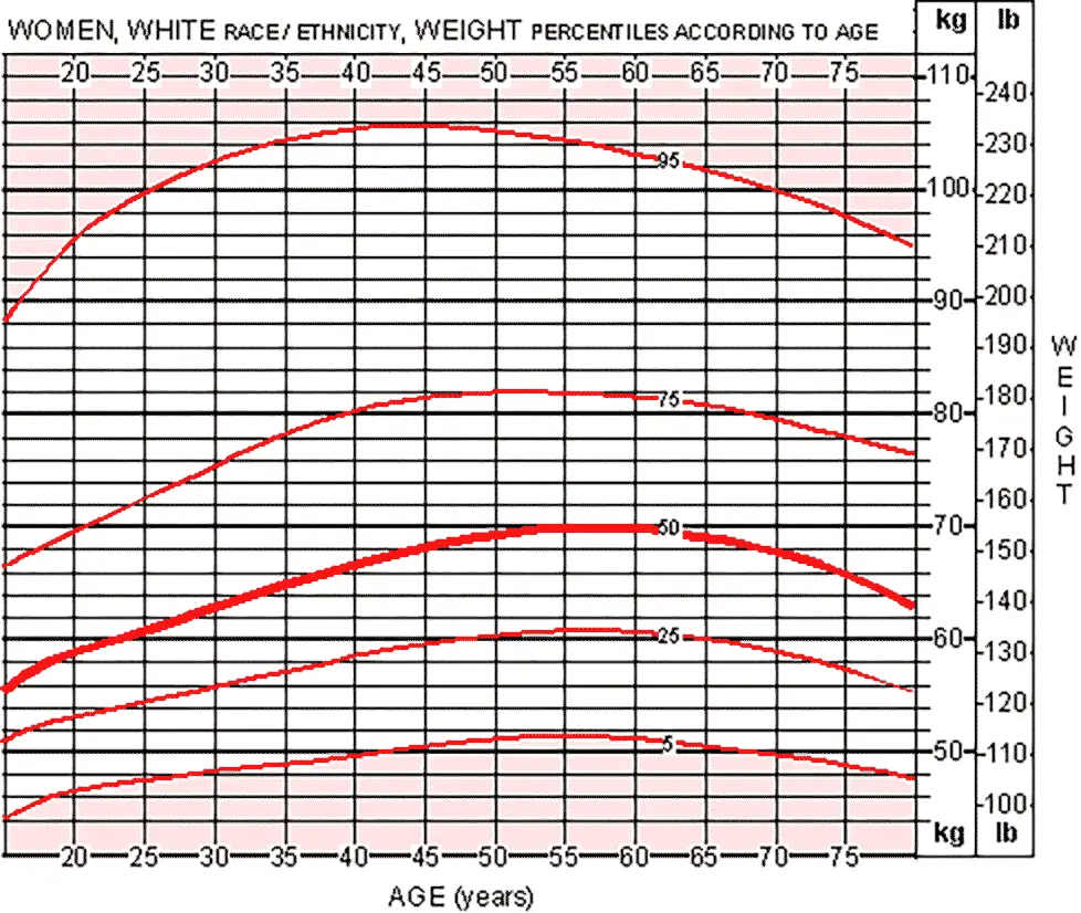 Weight To Height Average Chart