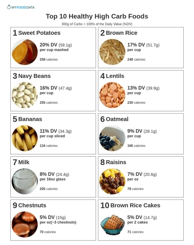 10 Healthy Carbohydrate Sources To Include In Your Diet