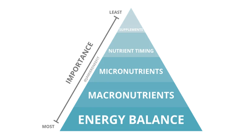 Balancing Macronutrients For Optimal Energy Levels