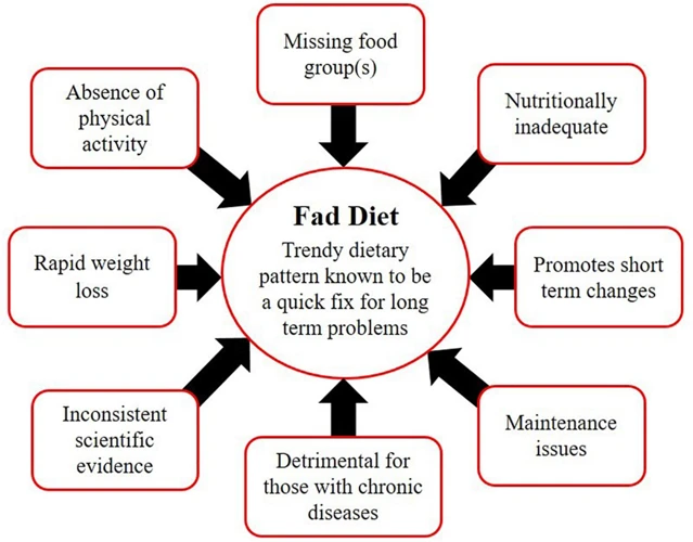 Effective Weight Management