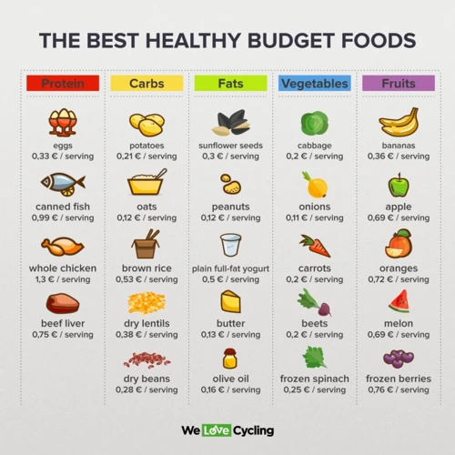 Healthy Grocery Items On A Budget