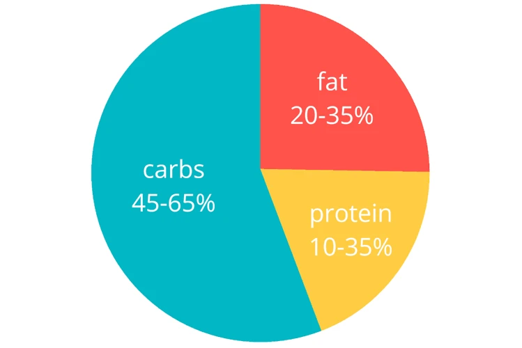 How Much Fat Should You Eat Per Day?