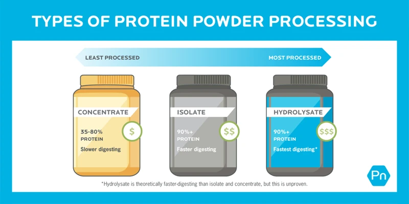 How To Choose The Right Whey Protein