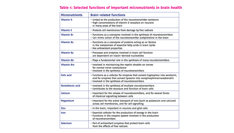 Minerals For Brain Health