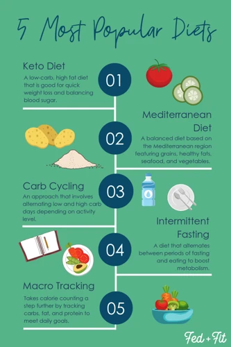 Other Popular Weight Loss Diets