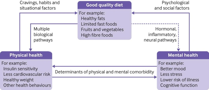The Connection Between Healthy Eating And Exercise For Mental Health