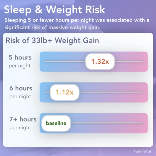 The Connection Between Sleep And Weight