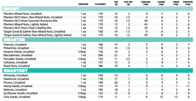 The Nutritional Value Of Nuts And Seeds