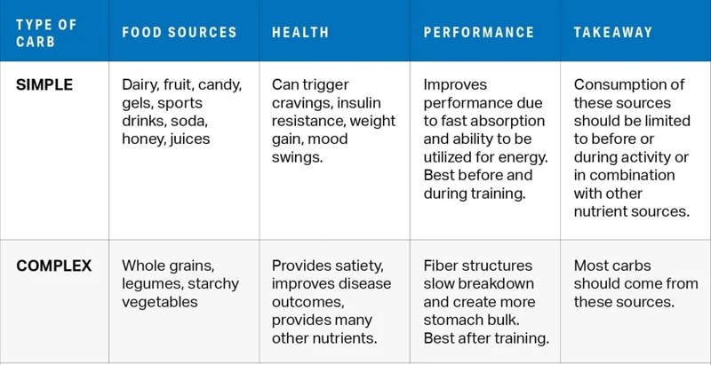 Types Of Carbohydrates For Athletes