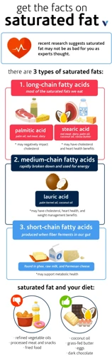 What Are Saturated Fats?